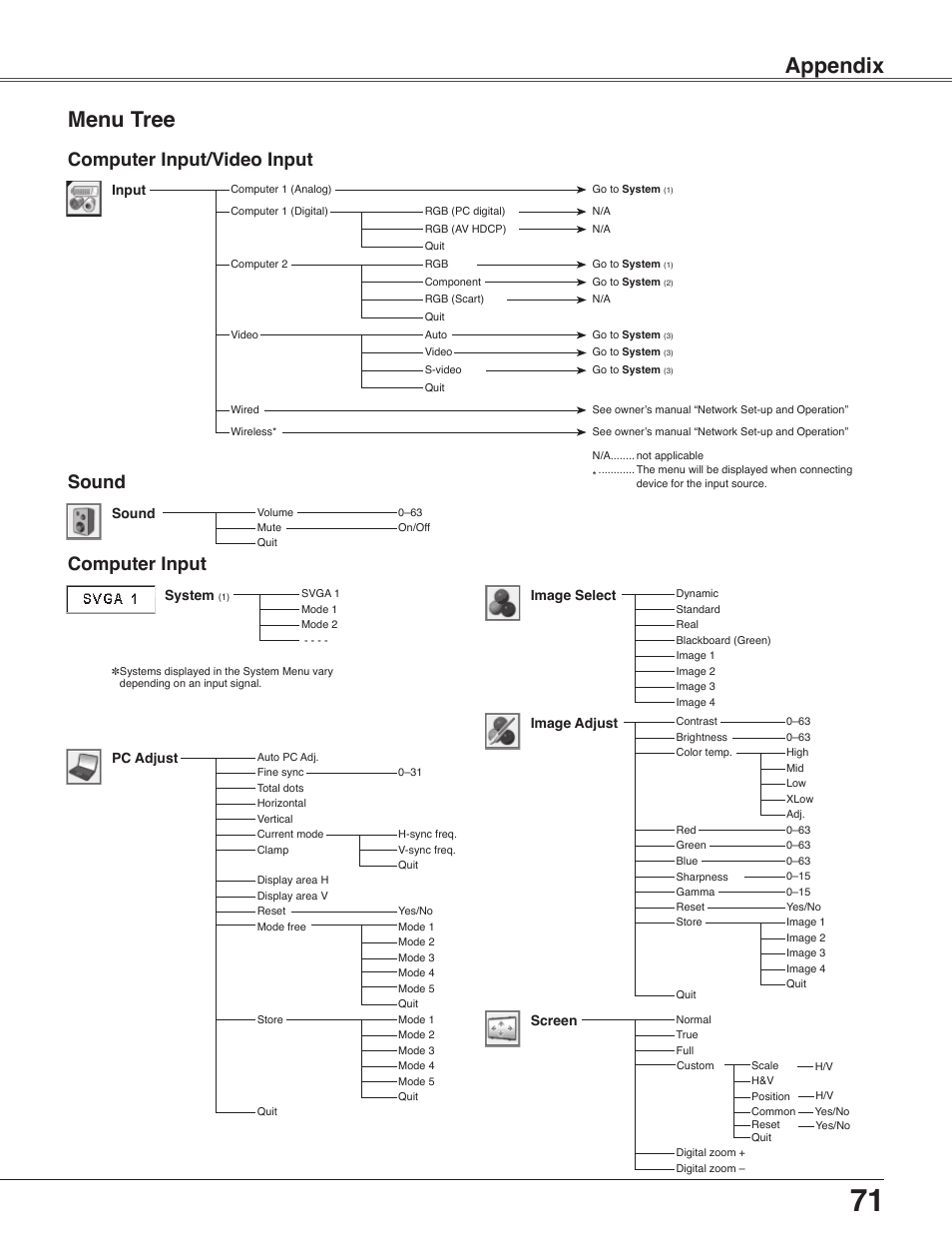 Menu tree, Appendix menu tree, Computer input | Computer input/video input sound, Image adjust, Pc adjust, Image select, Screen, Sound, Input | Sanyo PLC-WXU30 User Manual | Page 71 / 82