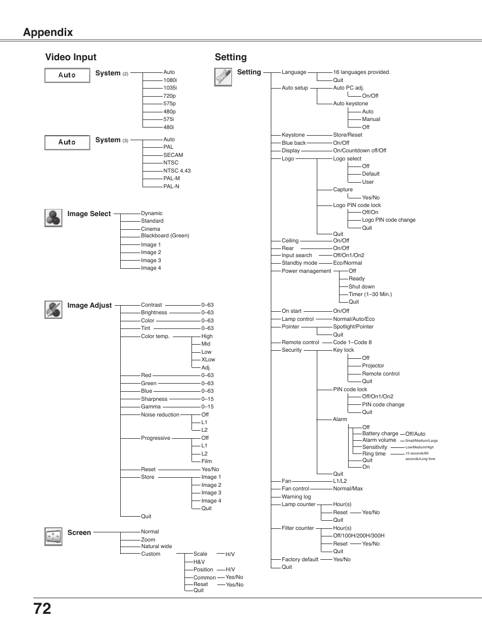 Appendix, Video input, Setting | Image select system, System, Image adjust, Screen | Sanyo PLC-WXU30 User Manual | Page 72 / 82