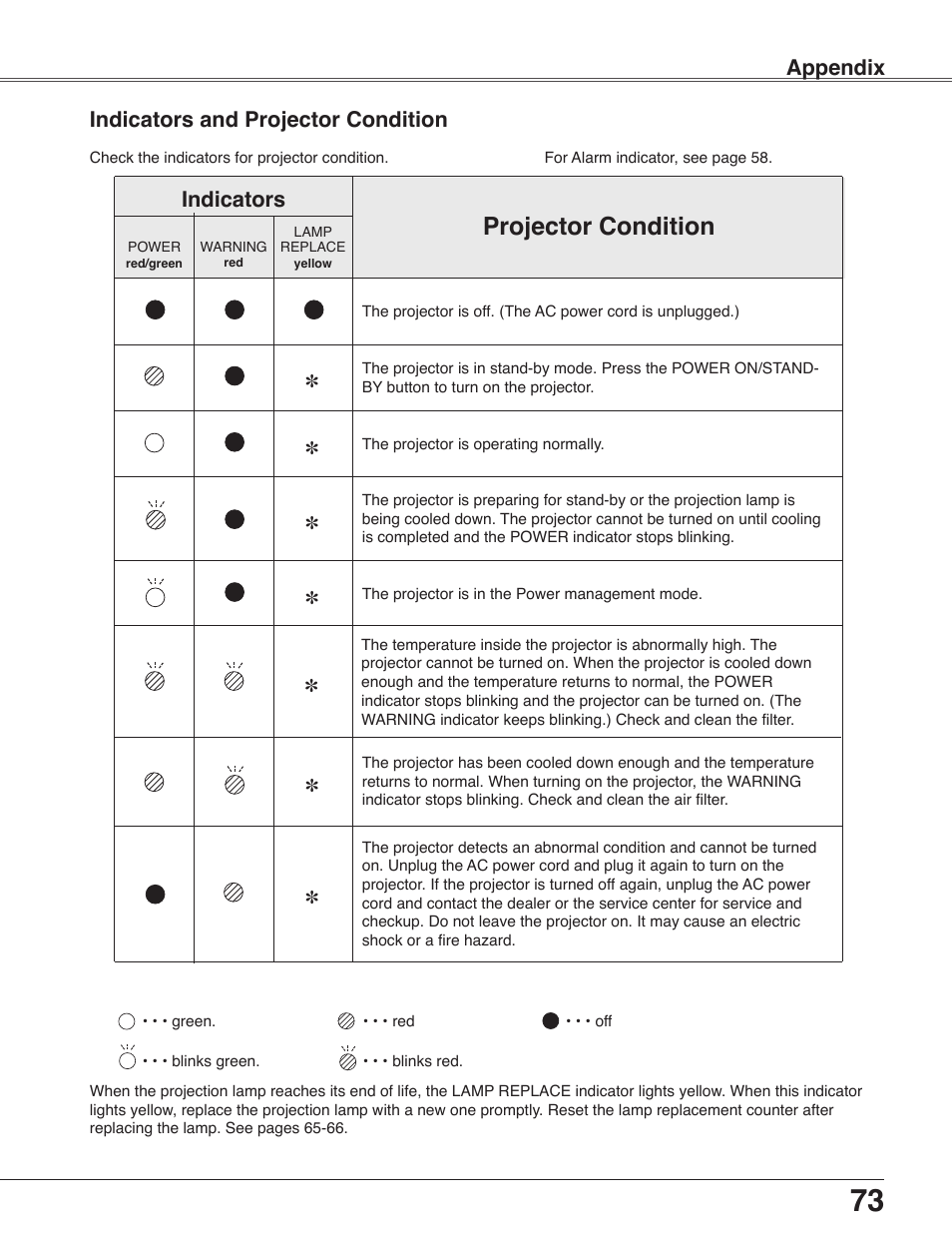 Indicators and projector condition, Projector condition, Indicators | Appendix | Sanyo PLC-WXU30 User Manual | Page 73 / 82