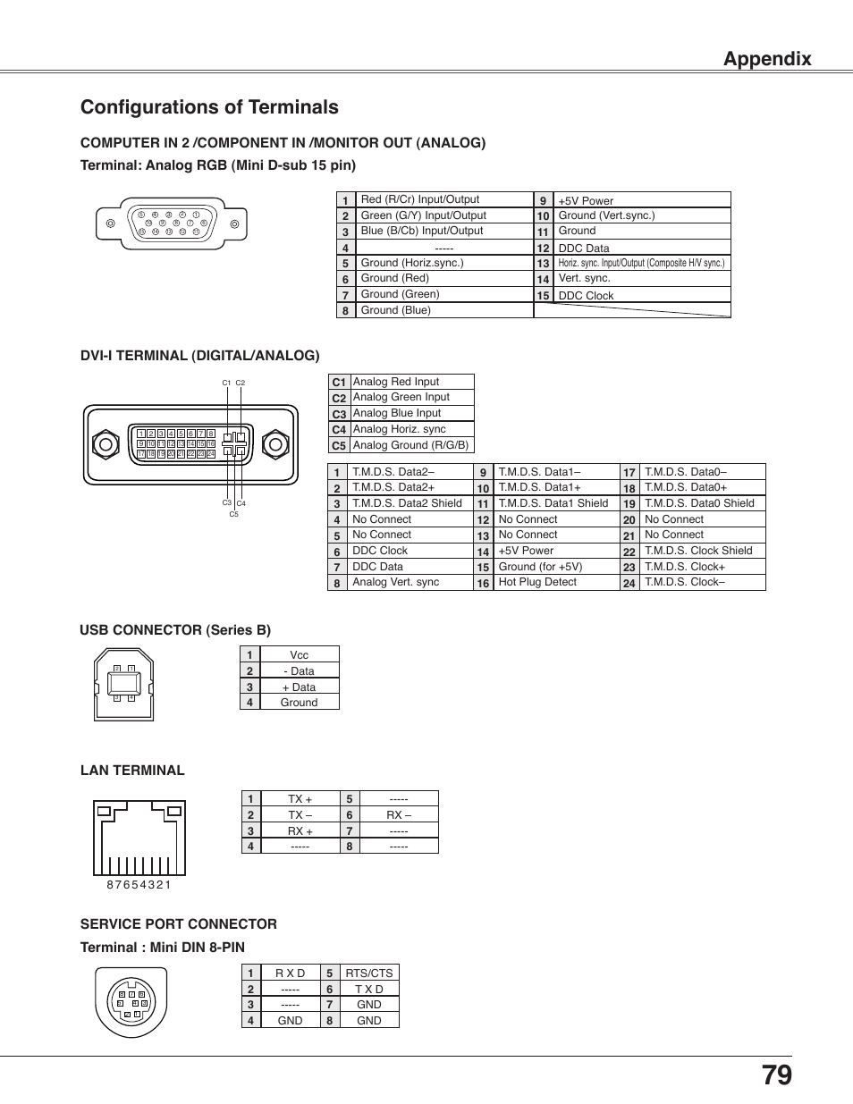 Configurations of terminals, Appendix, Terminal : mini din 8-pin service port connector | Usb connector (series b) lan terminal, Dvi-i terminal (digital/analog) | Sanyo PLC-WXU30 User Manual | Page 79 / 82