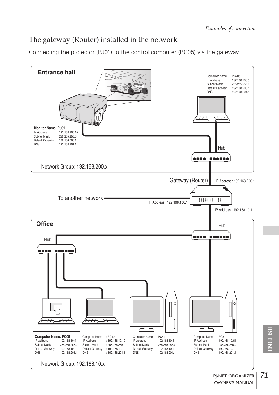The gateway (router) installed in the network, English, Gateway (router) | Entrance hall office, Examples of connection | Sanyo PJ-Net Organizer Plus POA-PN40 User Manual | Page 71 / 86