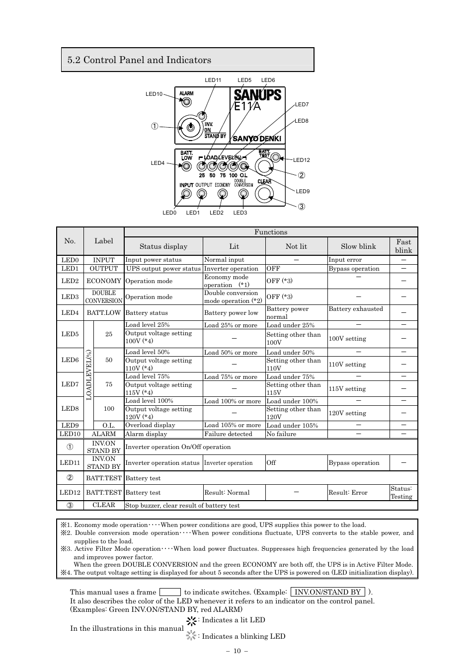 2 control panel and indicators | Sanyo SANUPS E11A102A User Manual | Page 13 / 46