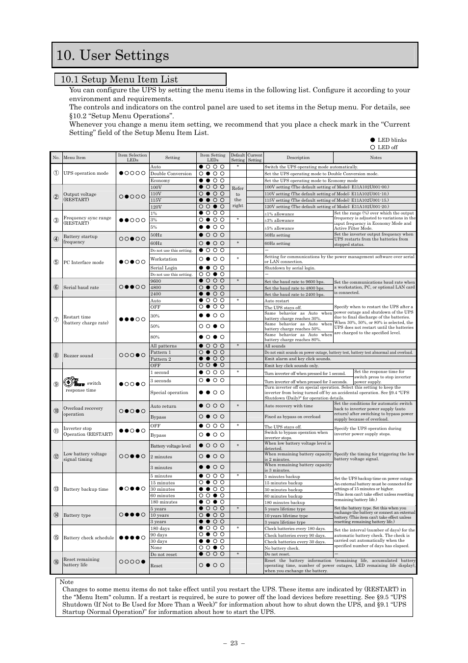 User settings, 1 setup menu item list | Sanyo SANUPS E11A102A User Manual | Page 26 / 46