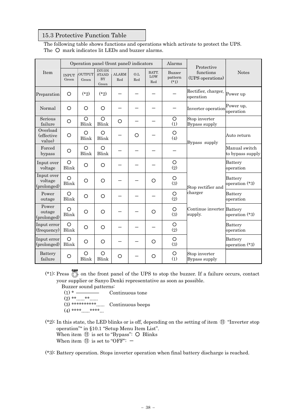 3 protective function table | Sanyo SANUPS E11A102A User Manual | Page 41 / 46