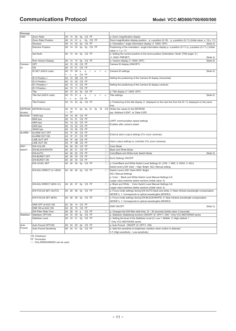 Communications protocol | Sanyo VCC-MD500 User Manual | Page 12 / 42