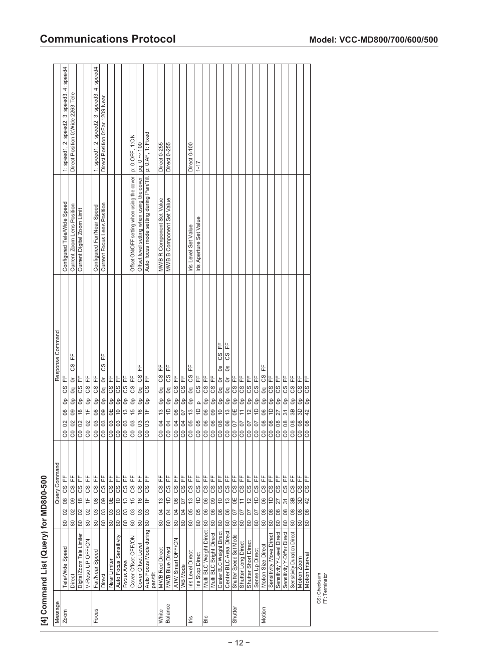 Communications protocol | Sanyo VCC-MD500 User Manual | Page 13 / 42