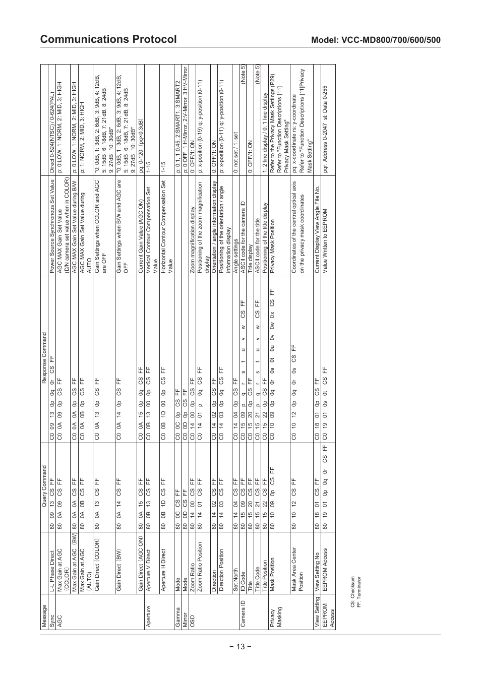 Communications protocol | Sanyo VCC-MD500 User Manual | Page 14 / 42