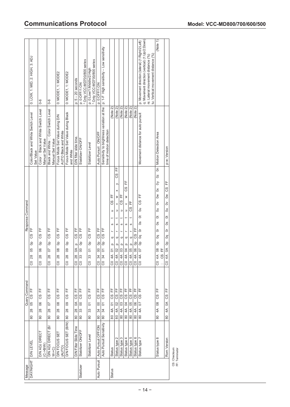 Communications protocol | Sanyo VCC-MD500 User Manual | Page 15 / 42