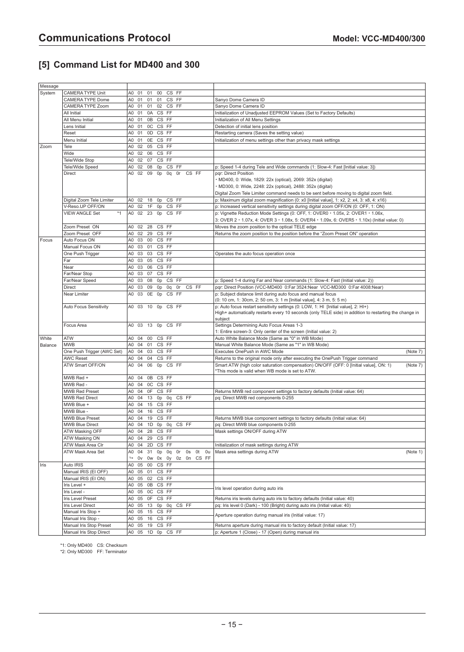 Communications protocol | Sanyo VCC-MD500 User Manual | Page 16 / 42