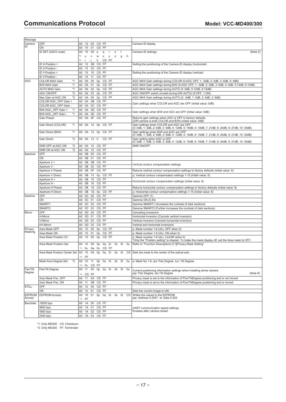 Communications protocol | Sanyo VCC-MD500 User Manual | Page 18 / 42