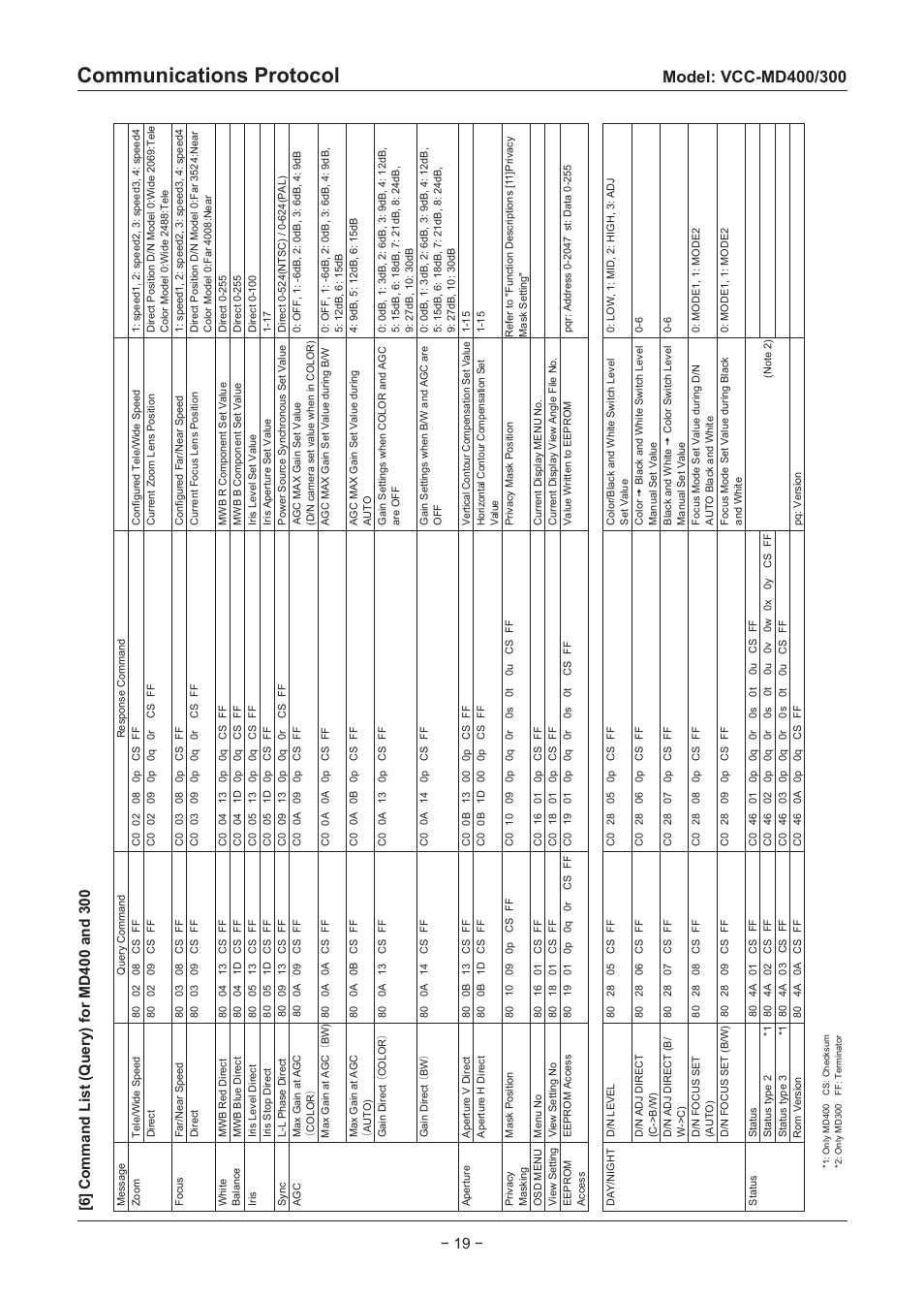 Communications protocol | Sanyo VCC-MD500 User Manual | Page 20 / 42