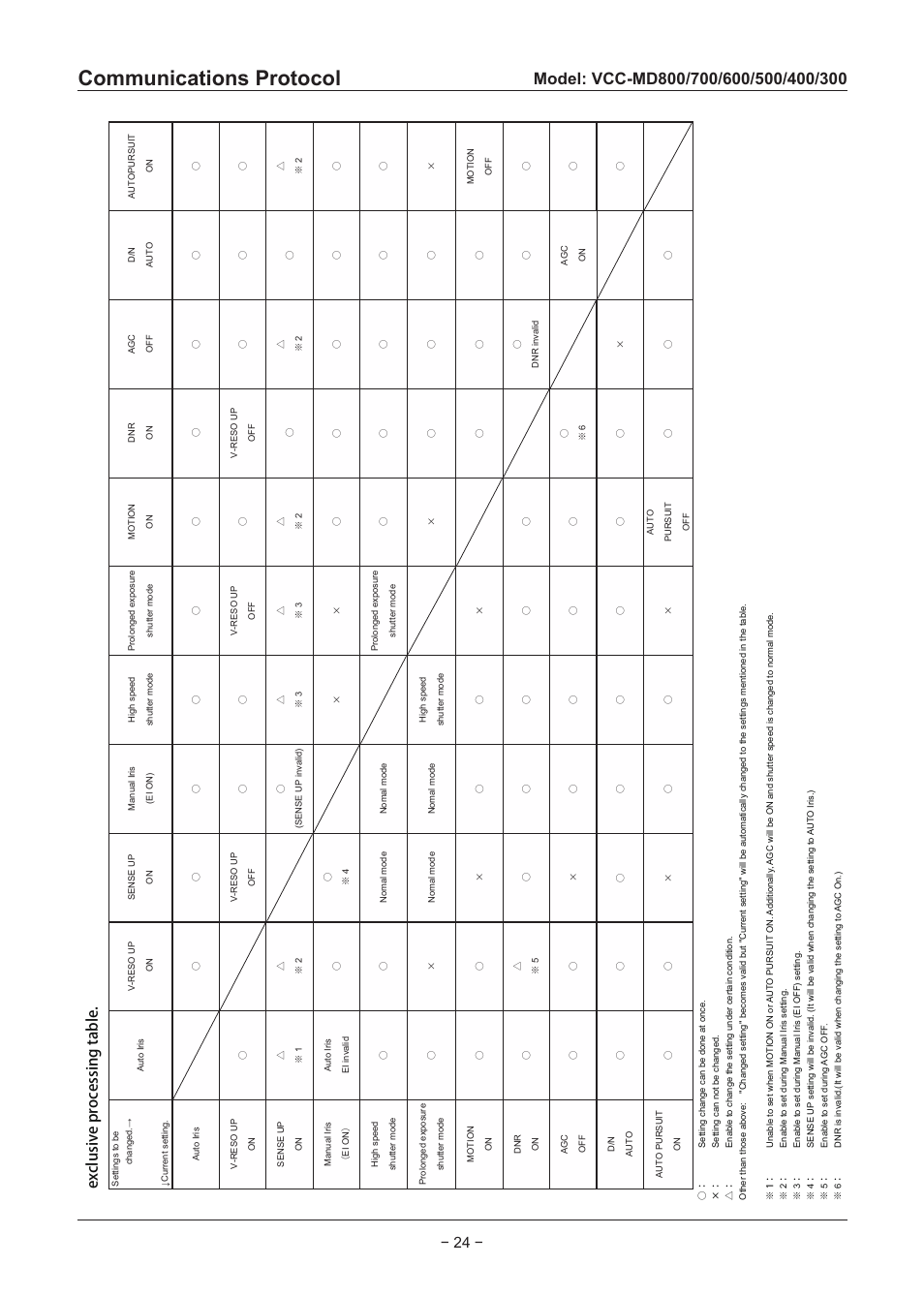 Communications protocol, 24 − exclusive processing table | Sanyo VCC-MD500 User Manual | Page 25 / 42