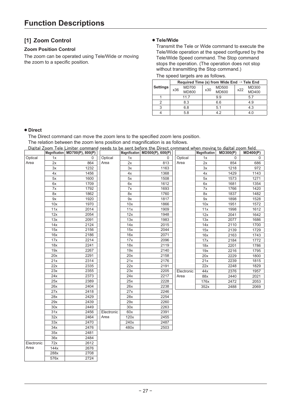 Function descriptions, 1] zoom control | Sanyo VCC-MD500 User Manual | Page 28 / 42