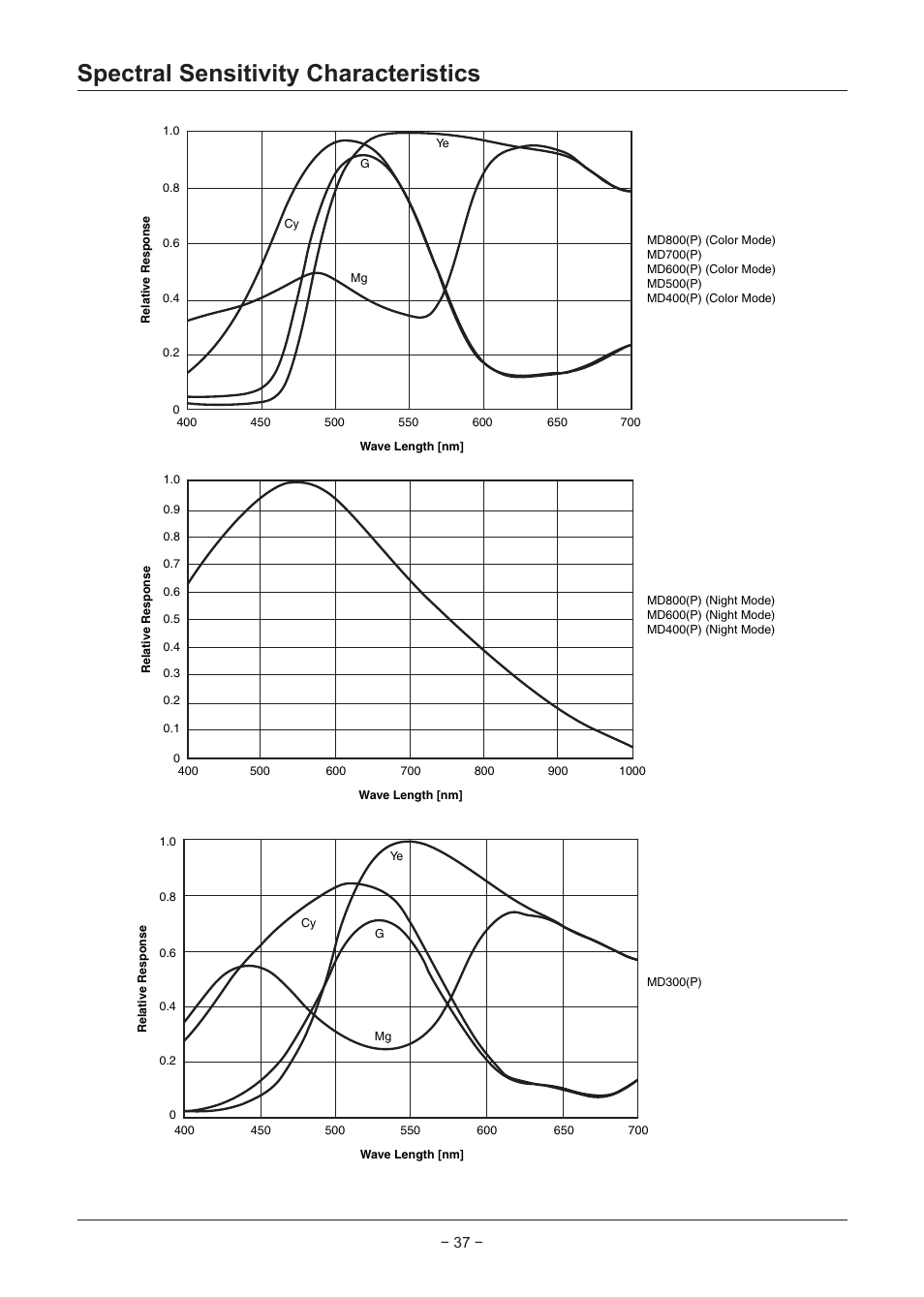 Spectral sensitivity characteristics | Sanyo VCC-MD500 User Manual | Page 38 / 42