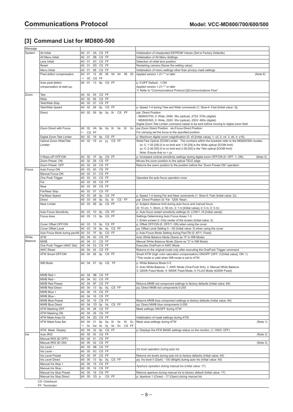 Communications protocol | Sanyo VCC-MD500 User Manual | Page 9 / 42