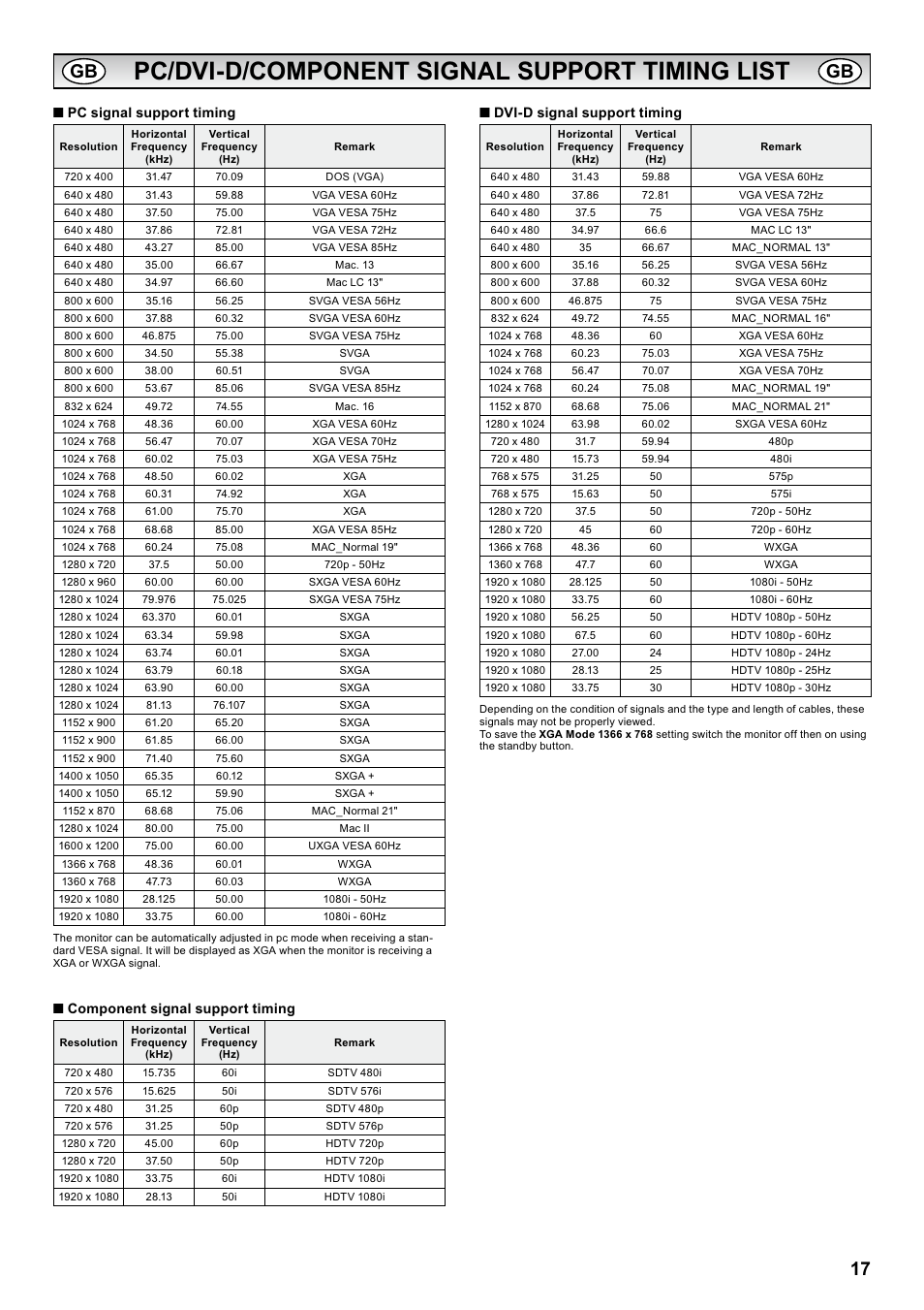 Pc/dvi-d/component signal support timing list | Sanyo CE42LH2WP User Manual | Page 17 / 33