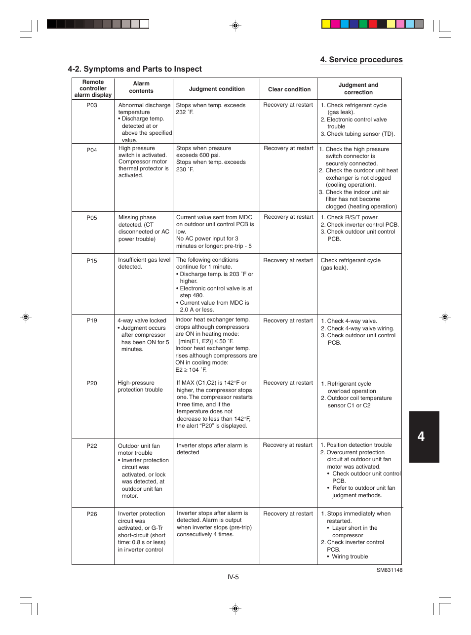 2.symptoms and parts to inspect, Service procedures, 2. symptoms and parts to inspect | Sanyo KHH2672R / CH2672R User Manual | Page 151 / 180