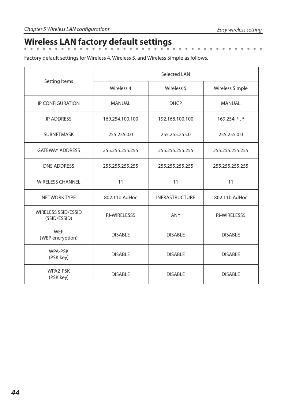 Wireless lan factory default settings | Sanyo 1AV4U19B25500 User Manual | Page 44 / 154