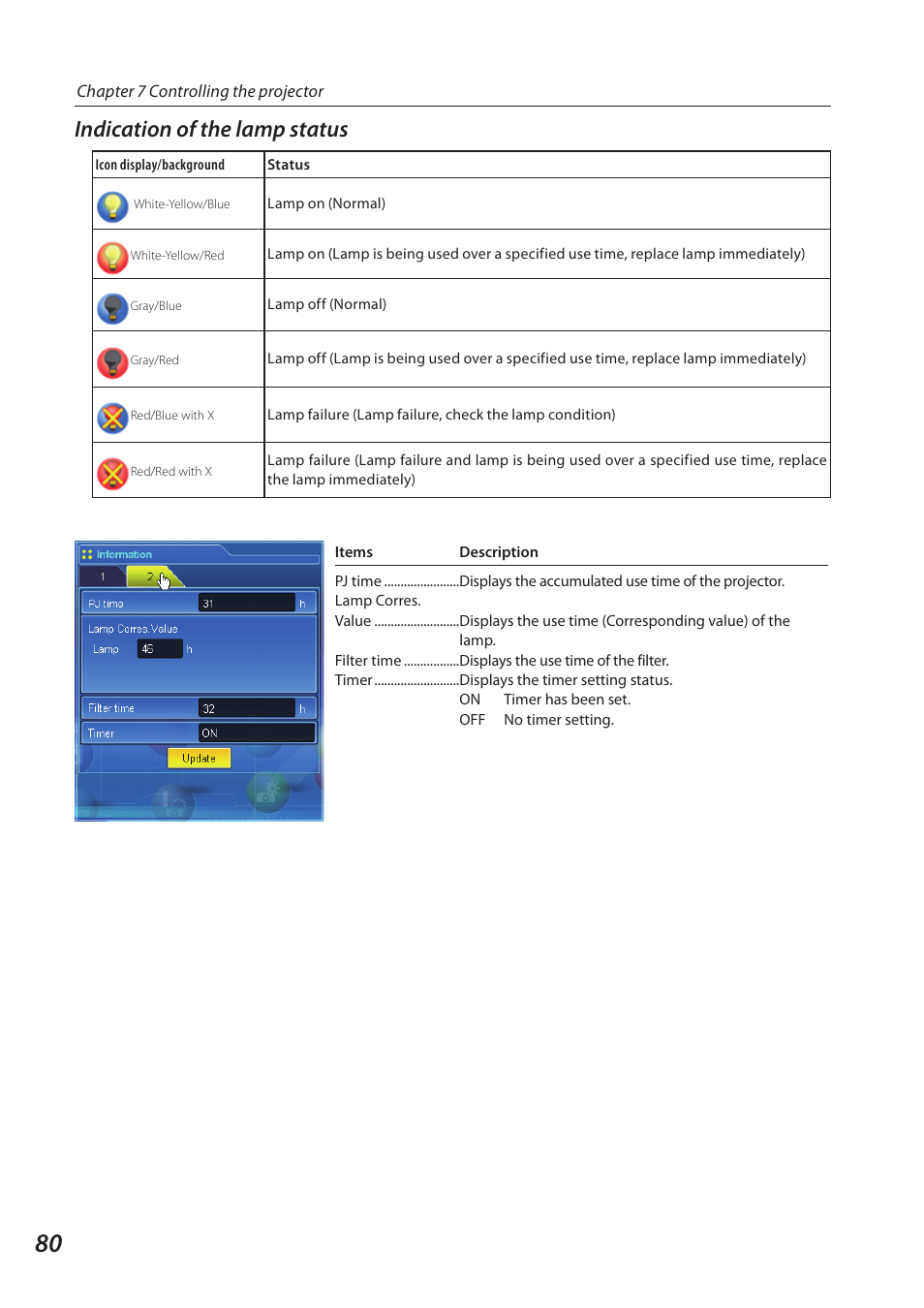 Indication of the lamp status | Sanyo 1AV4U19B25500 User Manual | Page 80 / 154