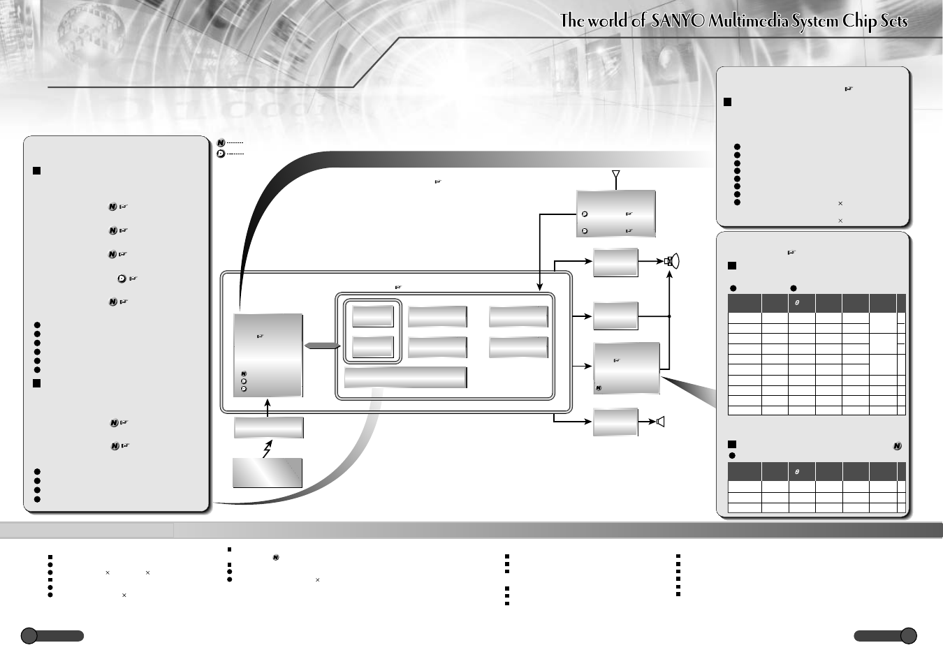 Full lineup of system ics that feature i, Cbus control, Pal multiformat i | On-chip i, C bus and e/w driver circuits full lineup of i, C bus vertical output ics i, C bus control for tv signal-processing ics | Sanyo EP58B User Manual | Page 8 / 34