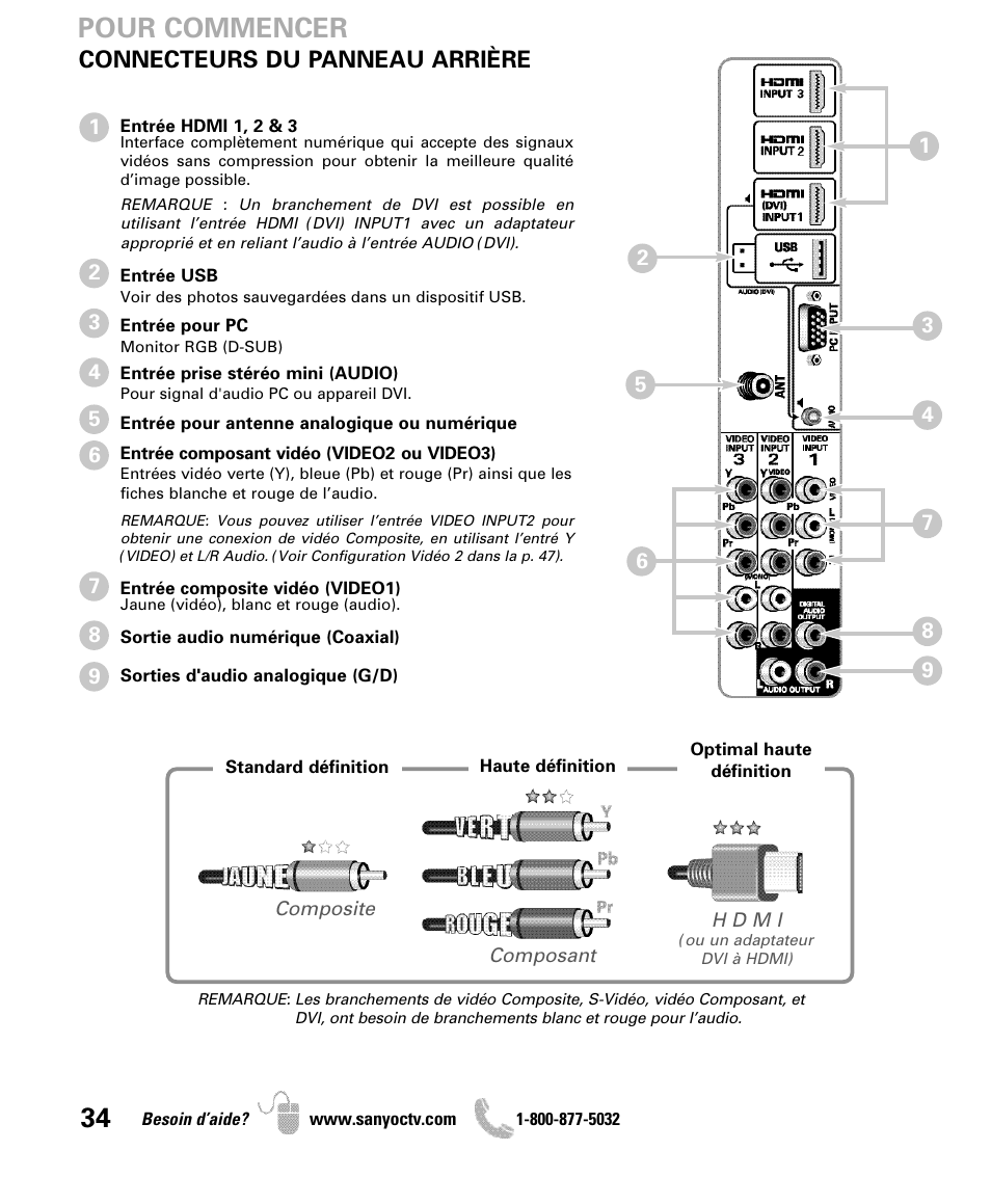 Pour commencer, Connecteurs du panneau arrière | Sanyo DP42841 User Manual | Page 34 / 44