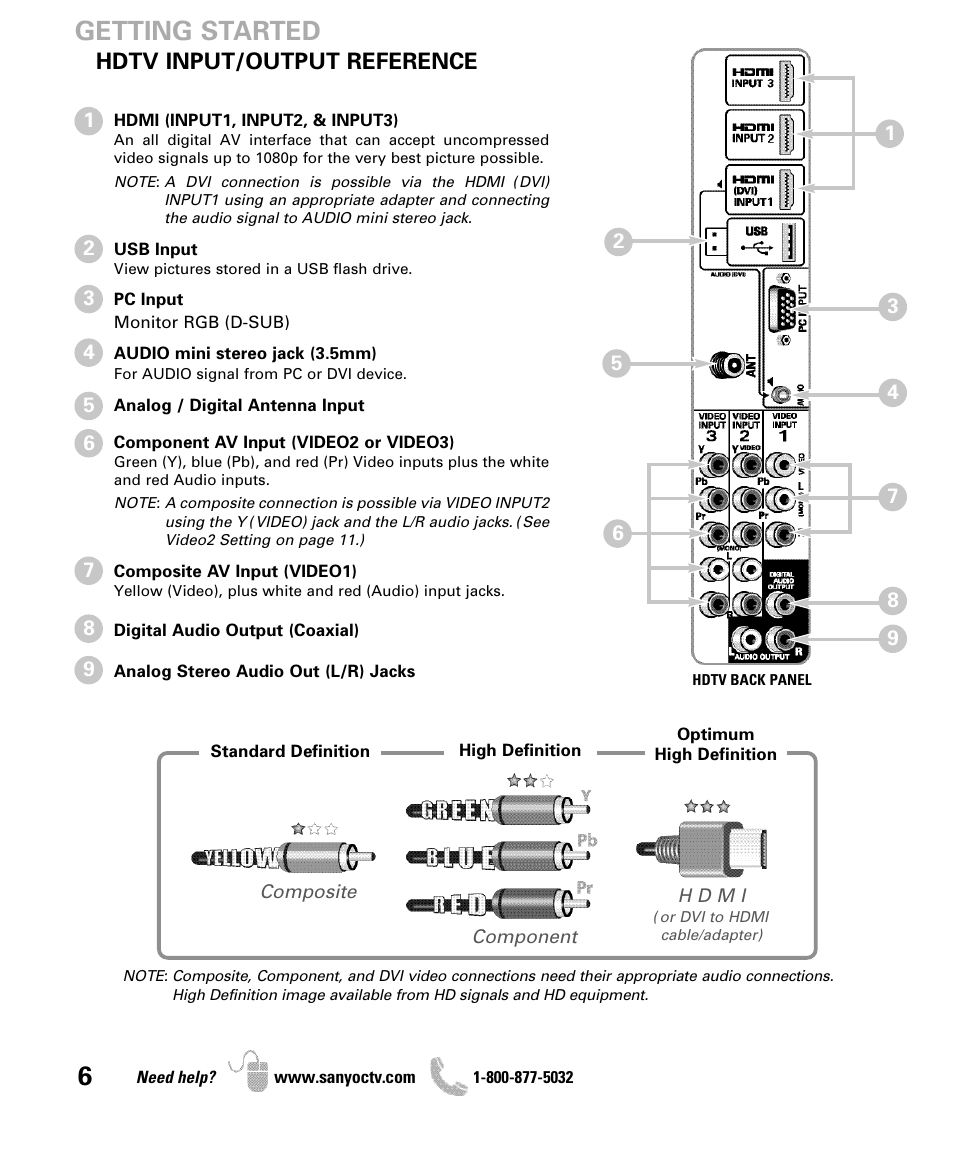 Getting started, Hdtv input/output reference | Sanyo DP42841 User Manual | Page 6 / 44