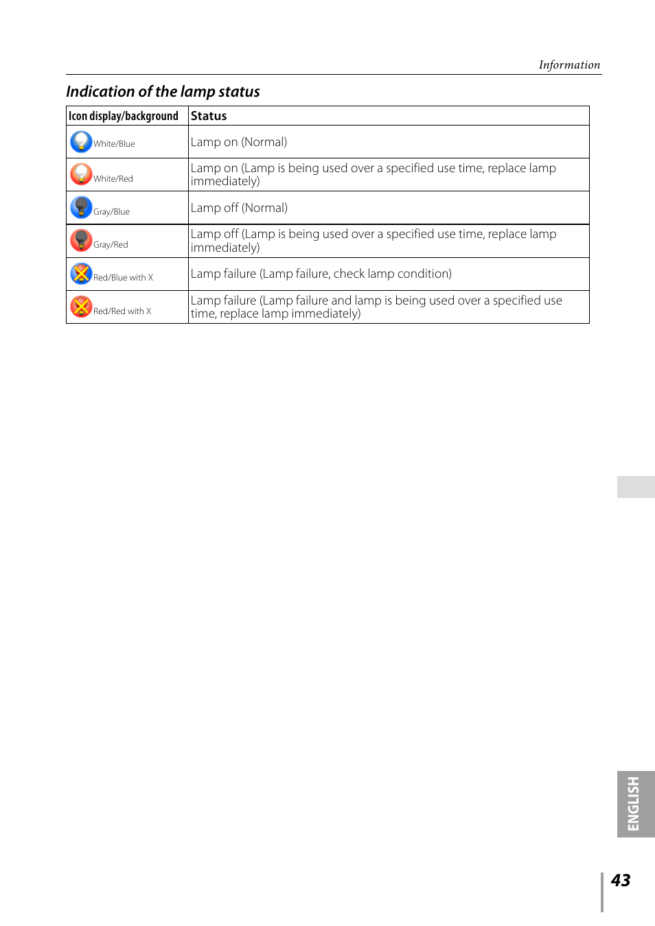 Indication of the lamp status, English | Sanyo PDG-DXL2000 User Manual | Page 43 / 60