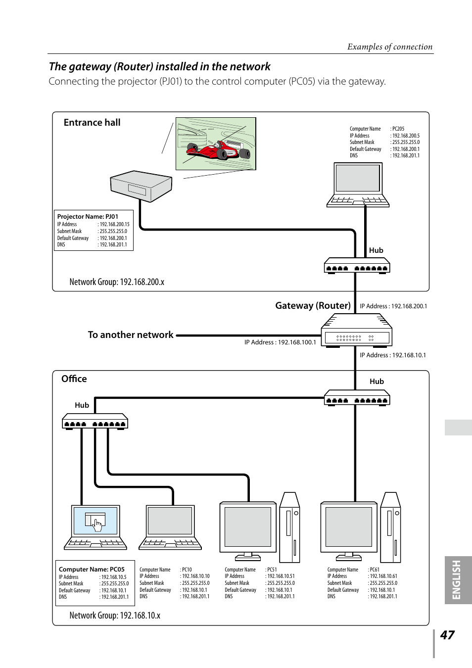 The gateway (router) installed in the network, English, Gateway (router) | Entrance hall office, Examples of connection | Sanyo PDG-DXL2000 User Manual | Page 47 / 60
