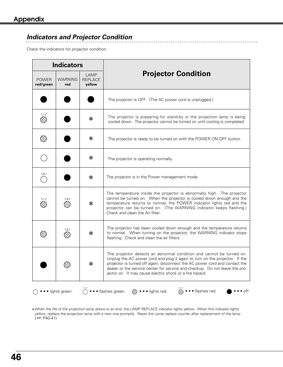 Projector condition, Appendix, Indicators | Indicators and projector condition | Sanyo PLC-SW30 User Manual | Page 46 / 52