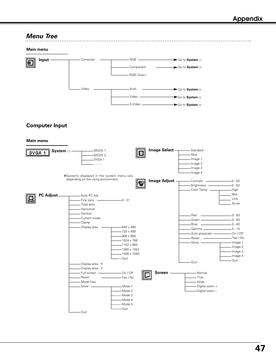 Appendix menu tree, Computer input | Sanyo PLC-SW30 User Manual | Page 47 / 52