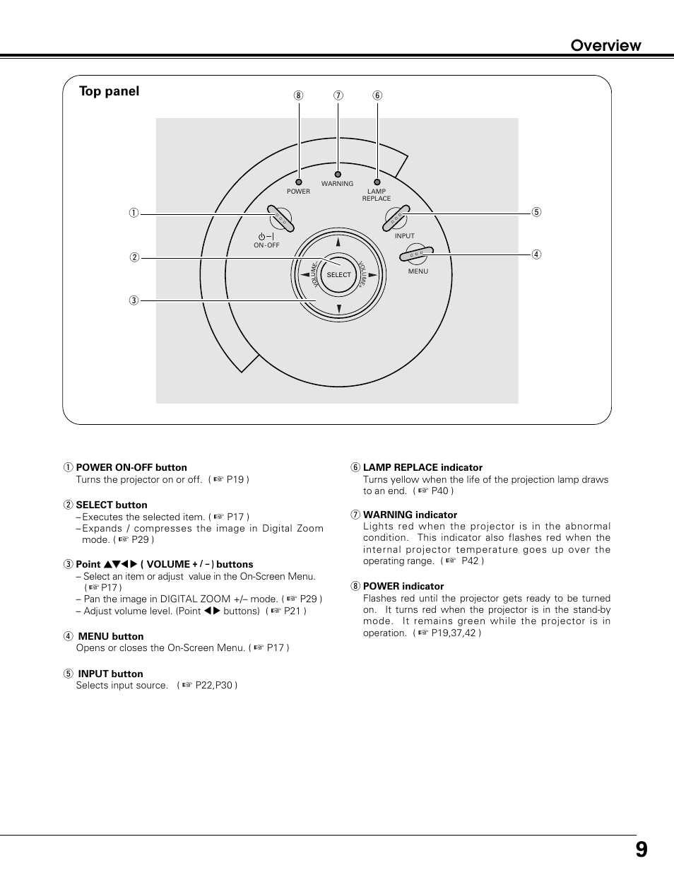 Overview, Top panel | Sanyo PLC-SW30 User Manual | Page 9 / 52