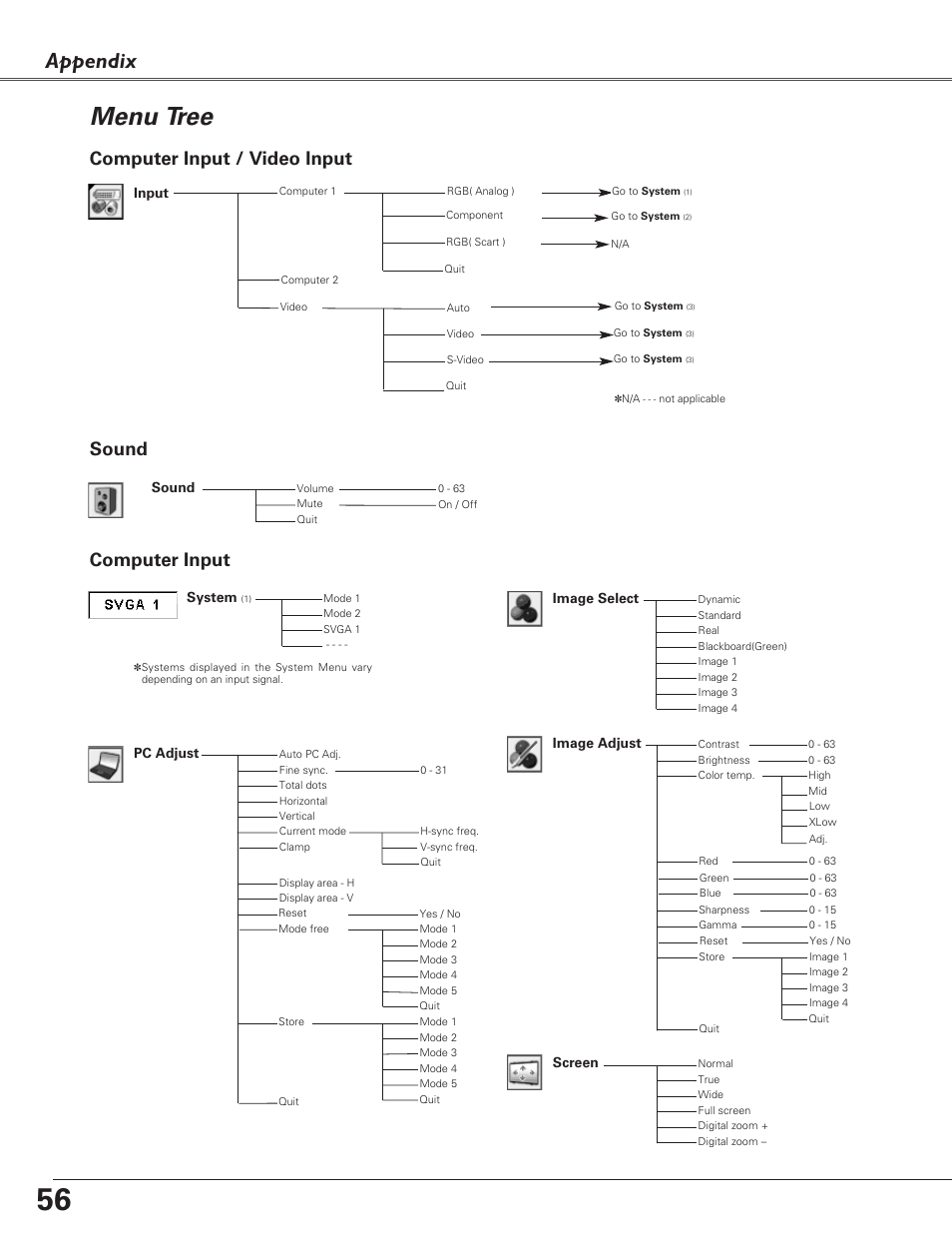 Menu tree, Appendix, Computer input | Computer input / video input, Sound | Sanyo PLC-XU73 User Manual | Page 56 / 64