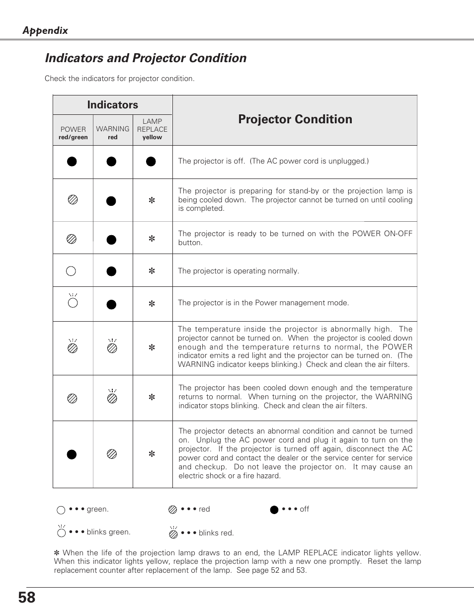 Indicators and projector con, Indicators and projector condition, Projector condition | Appendix, Indicators | Sanyo PLC-XU73 User Manual | Page 58 / 64