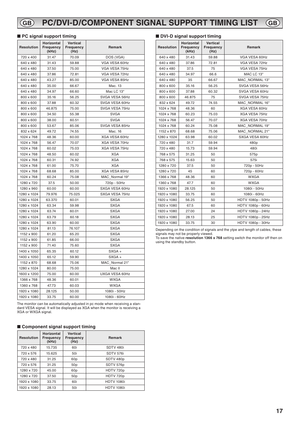 Pc/dvi-d/component signal support timing list | Sanyo CE42LM6WP User Manual | Page 17 / 20