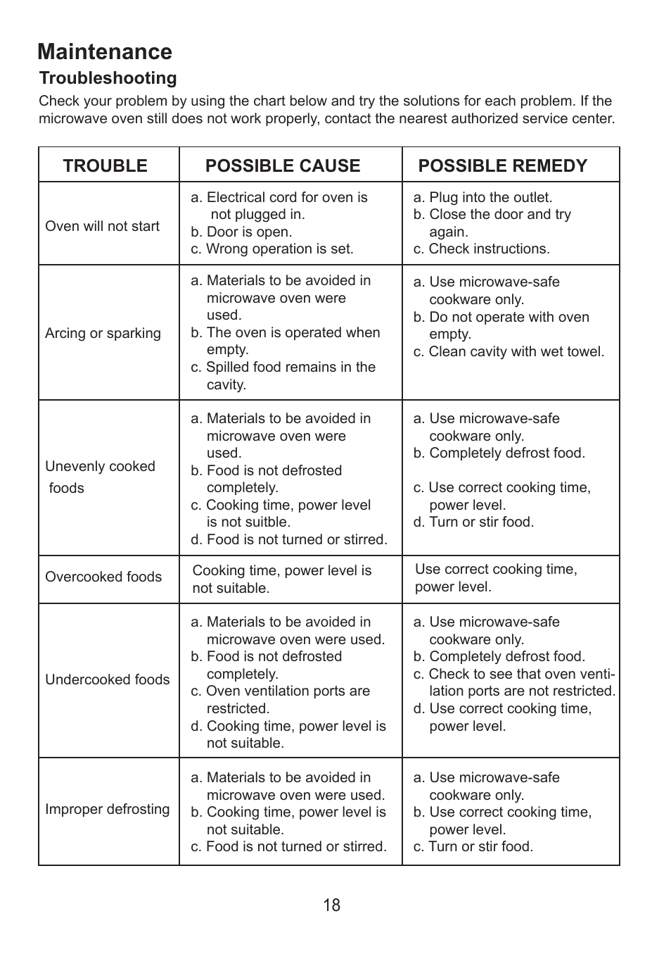 Maintenance, Troubleshooting, Trouble | Possible cause possible remedy | Sanyo EM-S7560W User Manual | Page 18 / 33
