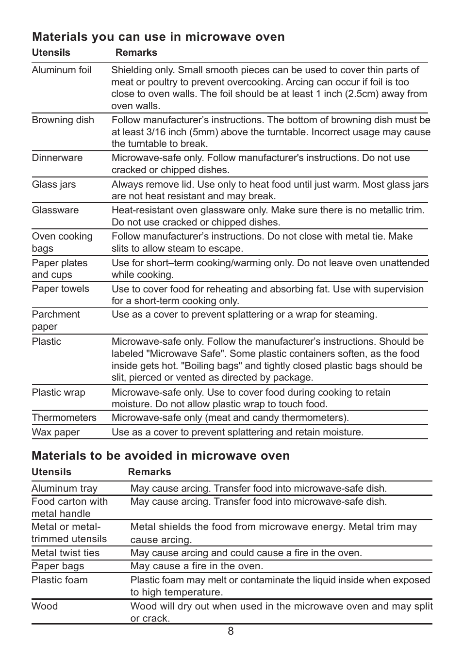 Materials you can use in microwave oven, Materials to be avoided in microwave oven | Sanyo EM-S7560W User Manual | Page 8 / 33