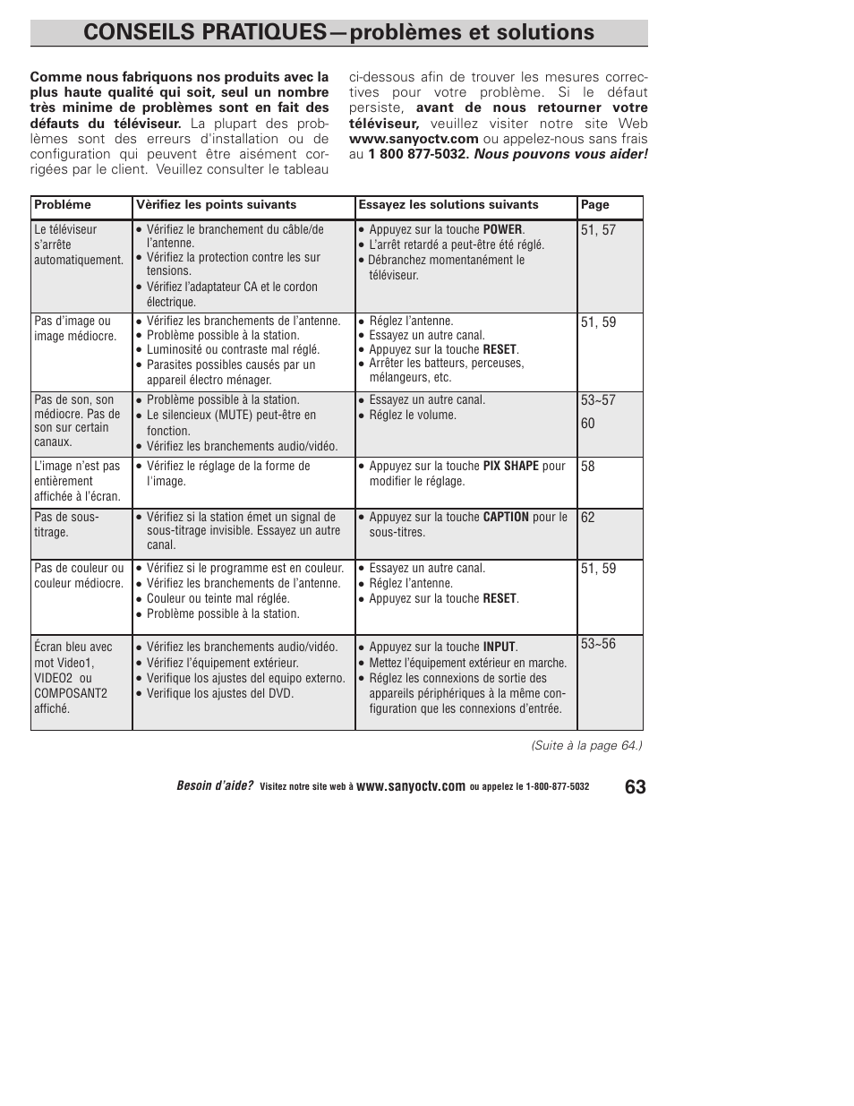 Conseils pratiques—problèmes et solutions | Sanyo DP23845 User Manual | Page 63 / 67