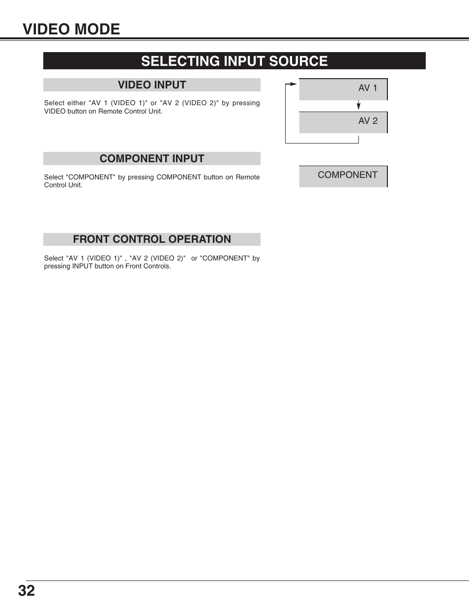 32 video mode, Selecting input source | Sanyo PDP-32H1EN User Manual | Page 32 / 44