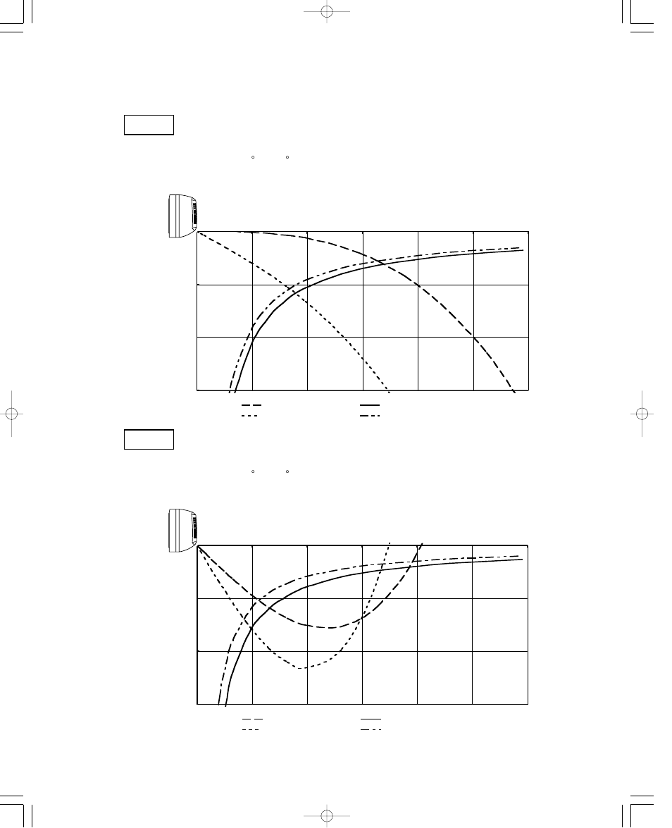 2. air throw distance chart | Sanyo CH1852 User Manual | Page 26 / 98