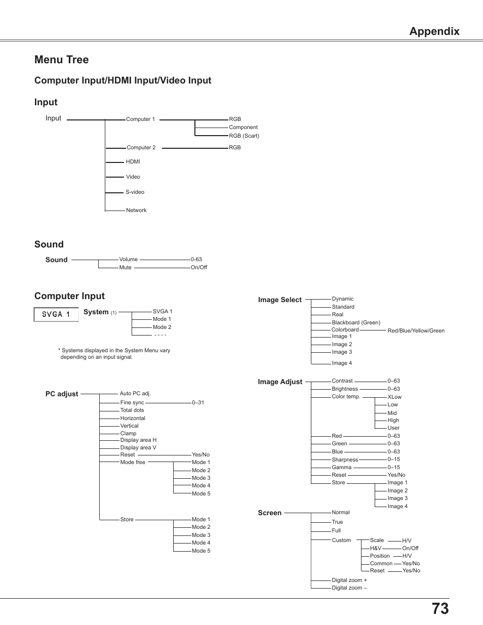 Menu tree, Appendix menu tree, Computer input | Computer input/hdmi input/video input sound, Input | Sanyo PLC WXU700A User Manual | Page 73 / 85