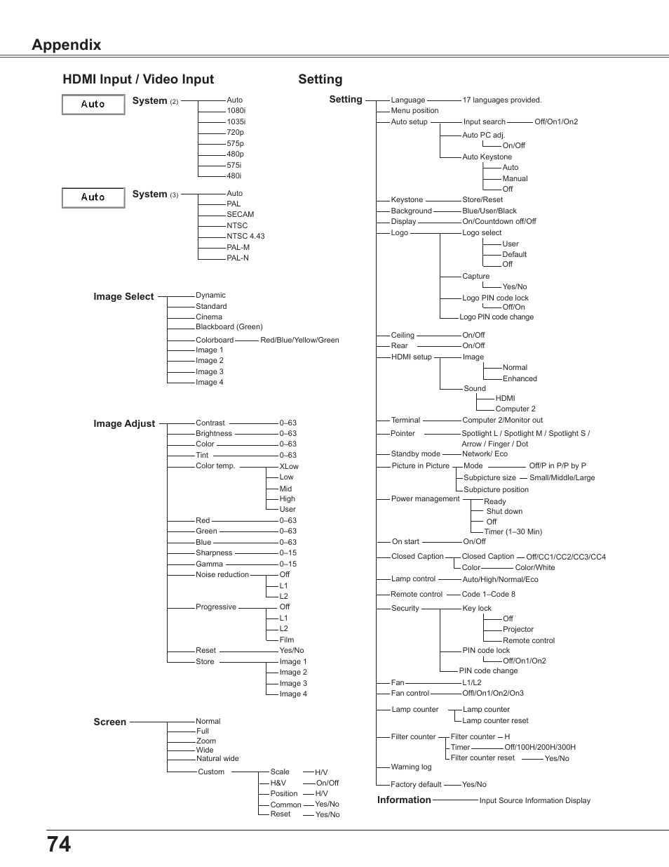 Appendix, Hdmi input / video input, Setting | Image select system, System, Image adjust, Screen, Information | Sanyo PLC WXU700A User Manual | Page 74 / 85