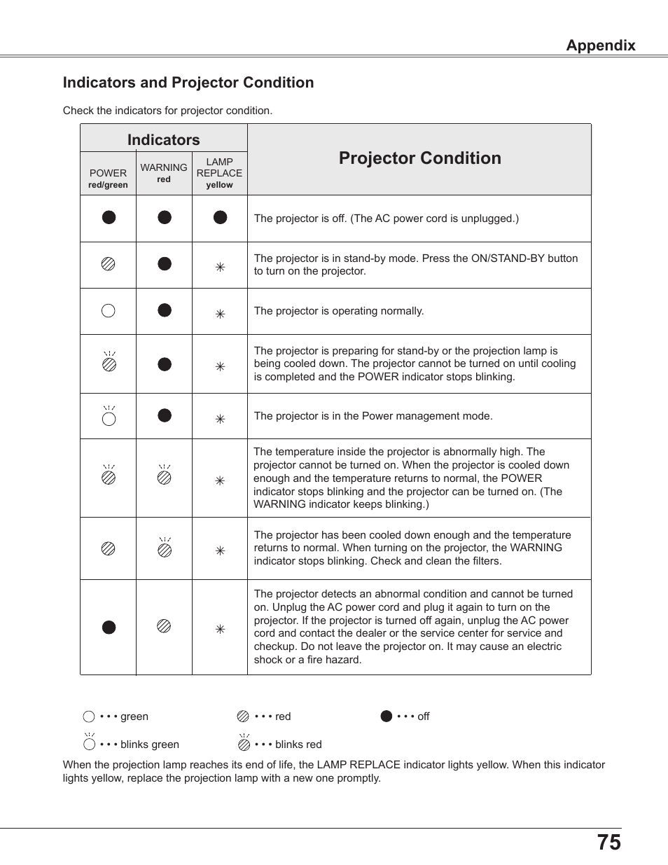 Indicators and projector condition, Projector condition, Indicators | Appendix | Sanyo PLC WXU700A User Manual | Page 75 / 85