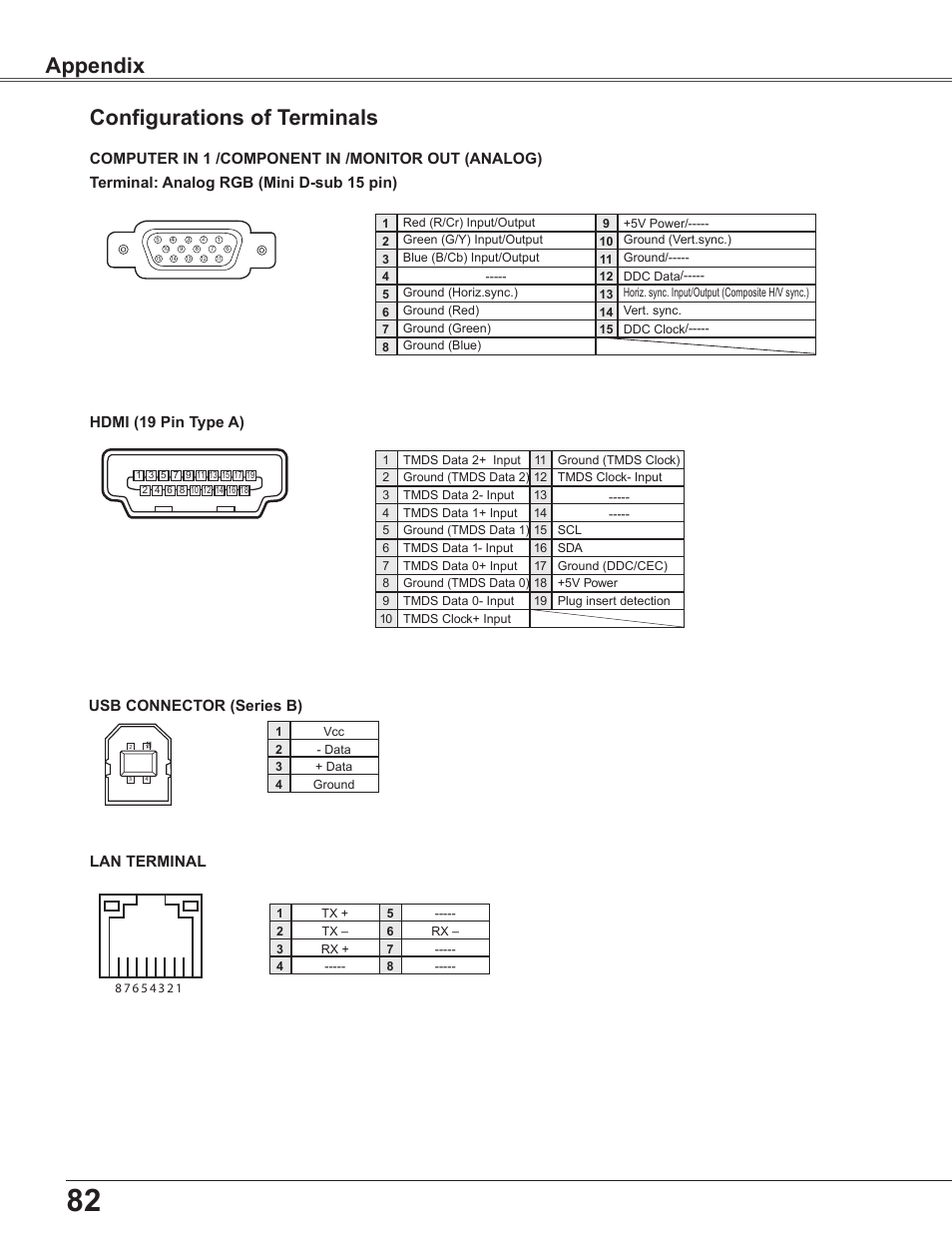 Configurations of terminals, Appendix, Usb connector (series b) lan terminal | Hdmi (19 pin type a) | Sanyo PLC WXU700A User Manual | Page 82 / 85