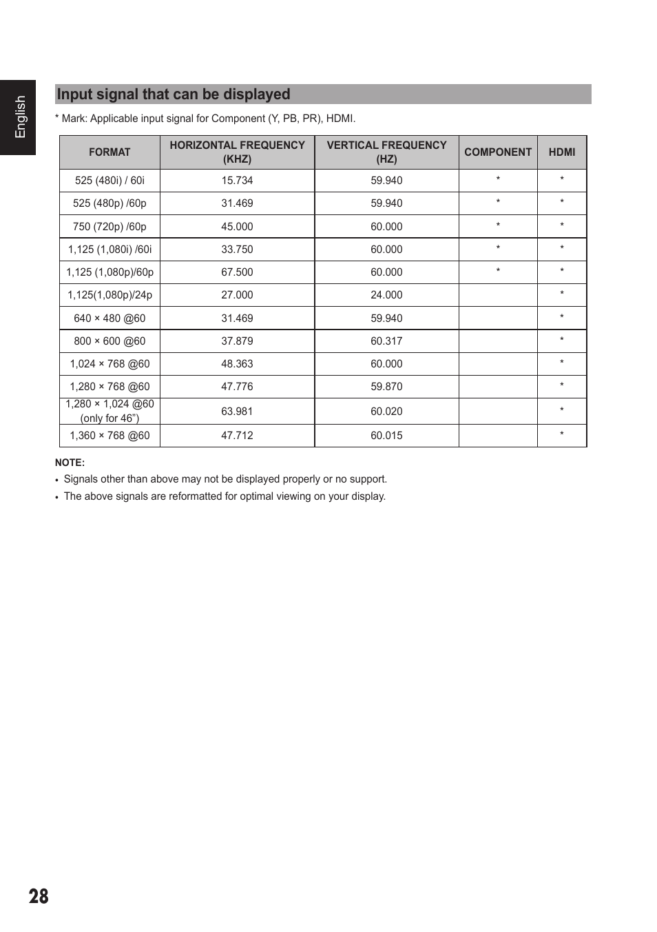 Input signal that can be displayed, En g lish | Sanyo 720P/1080P HDTVLCD DP32242 User Manual | Page 28 / 29