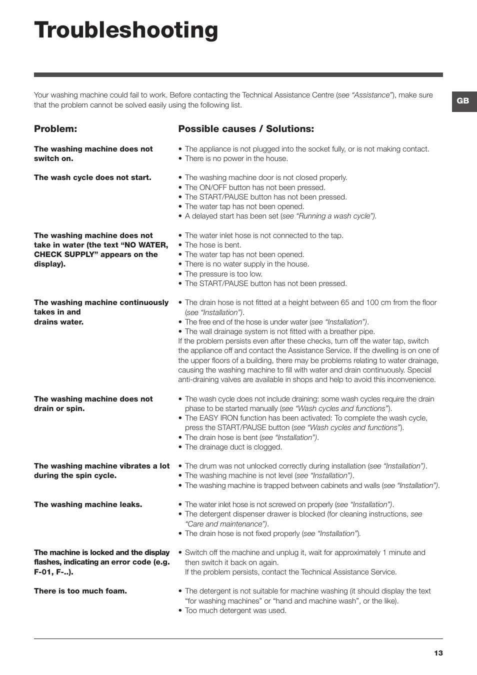 Troubleshooting | Hotpoint Ariston BWMD 742 User Manual | Page 13 / 56