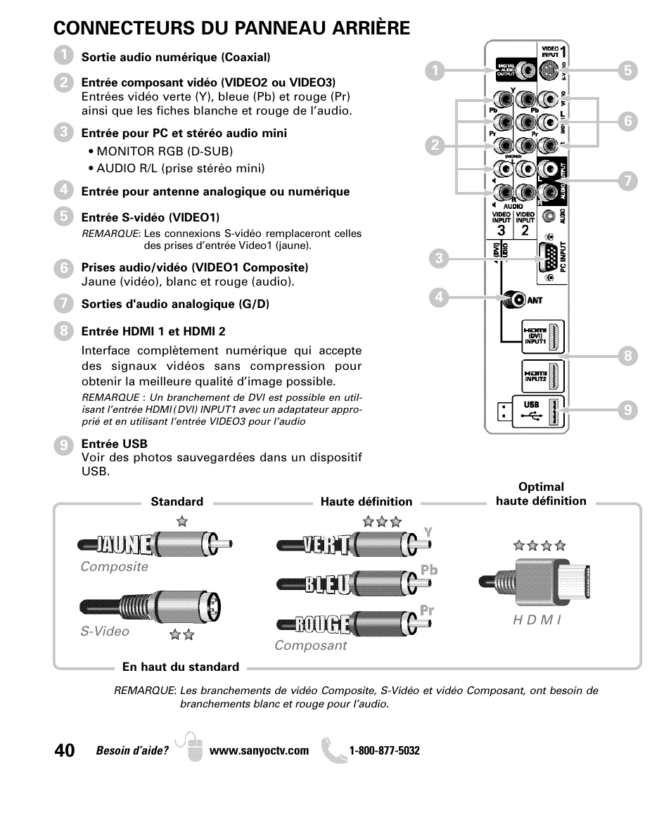 Connecteurs du panneau arrière | Sanyo DP26649 User Manual | Page 40 / 48