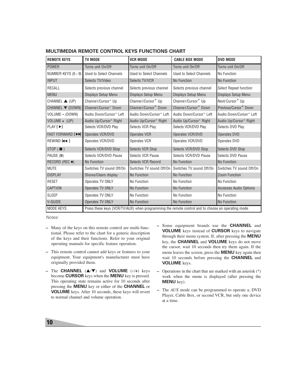Sanyo DS27224 User Manual | Page 10 / 47