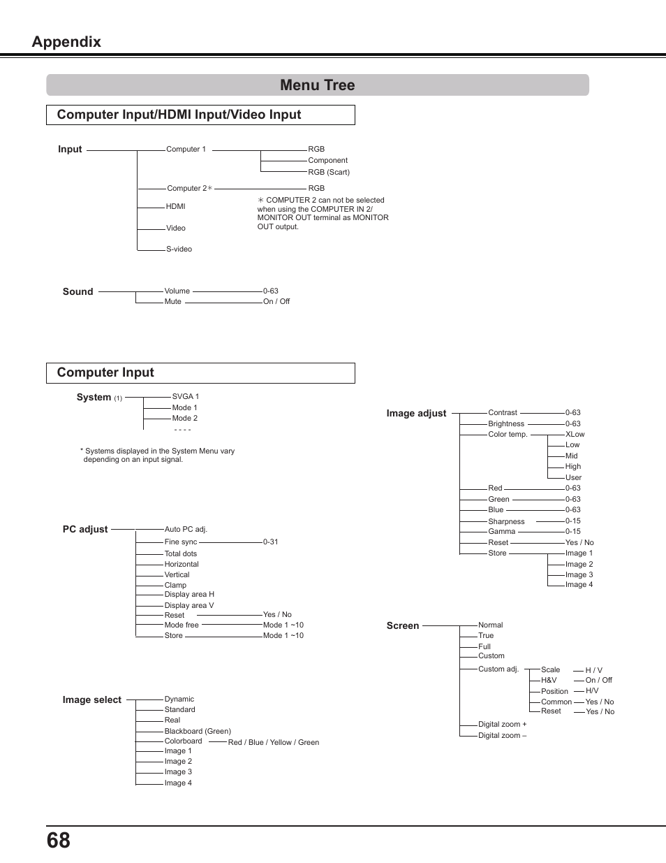 Menu tree, Appendix, Computer input | Computer input/hdmi input/video input | Sanyo PLC-WL2503A User Manual | Page 68 / 78