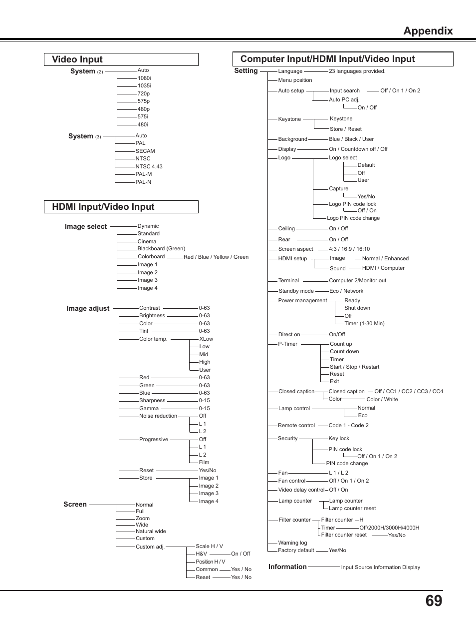 Appendix | Sanyo PLC-WL2503A User Manual | Page 69 / 78