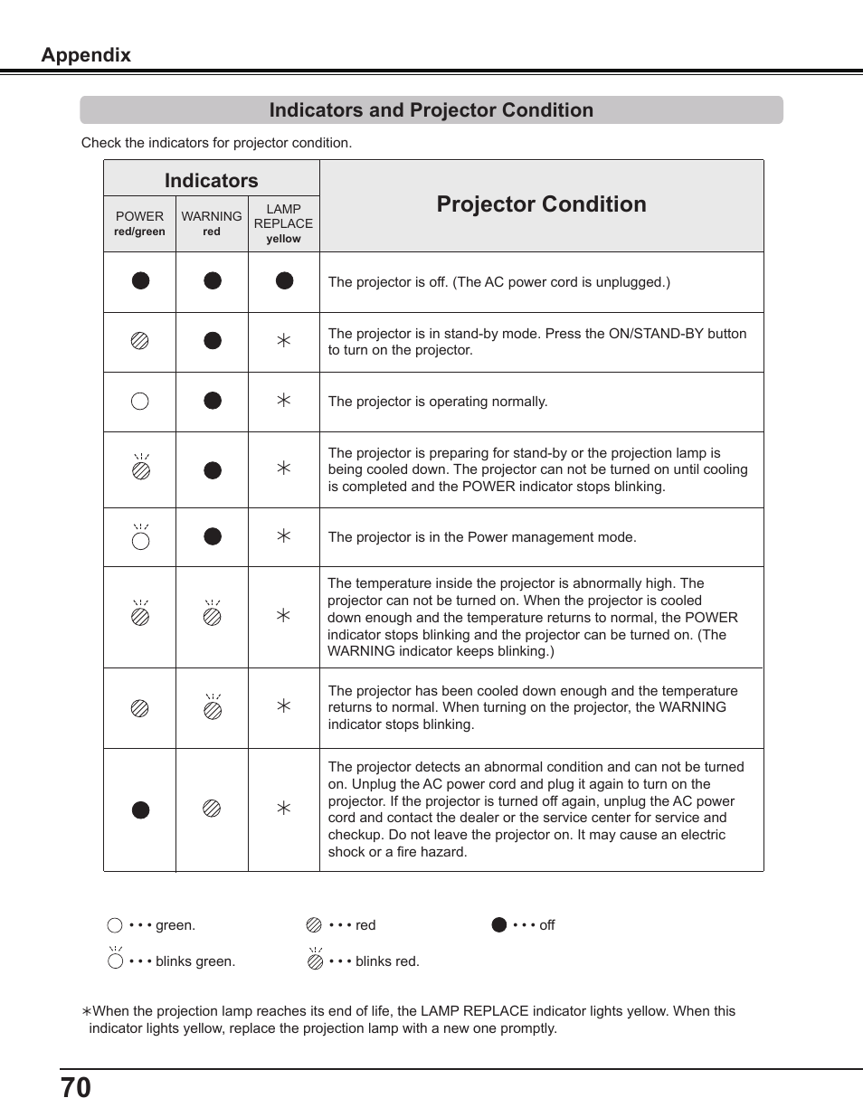 Indicators and projector condition, Projector condition, Indicators | Appendix | Sanyo PLC-WL2503A User Manual | Page 70 / 78